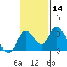 Whiskey Slough tide chart for Sunday, January 14, 2024
