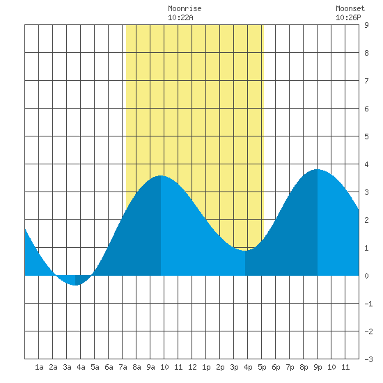 Whiskey Slough tide chart for Monday, January 15, 2024