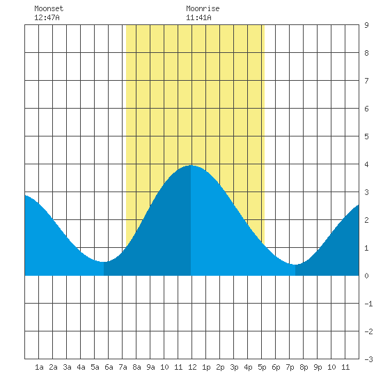 Whiskey Slough tide chart for Thursday, January 18, 2024