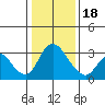 Whiskey Slough tide chart for Thursday, January 18, 2024
