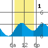 Whiskey Slough tide chart for Monday, January 1, 2024