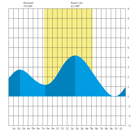 Whiskey Slough tide chart for Saturday, January 20, 2024