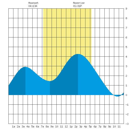 Whiskey Slough tide chart for Sunday, January 21, 2024