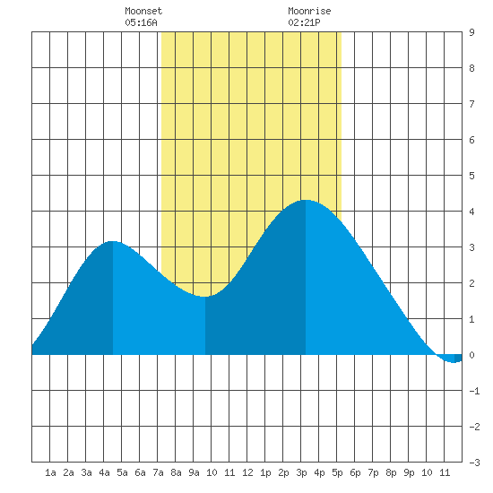 Whiskey Slough tide chart for Monday, January 22, 2024