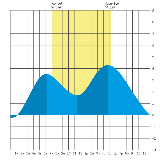 Whiskey Slough tide chart for Wednesday, January 24, 2024