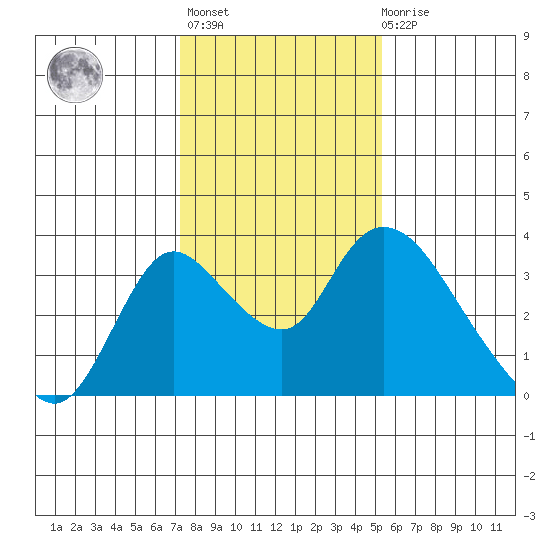 Whiskey Slough tide chart for Thursday, January 25, 2024