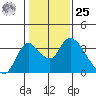 Whiskey Slough tide chart for Thursday, January 25, 2024
