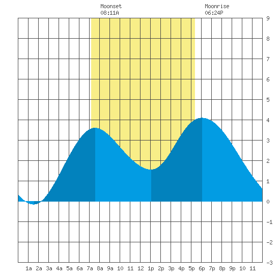 Whiskey Slough tide chart for Friday, January 26, 2024