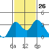 Whiskey Slough tide chart for Friday, January 26, 2024
