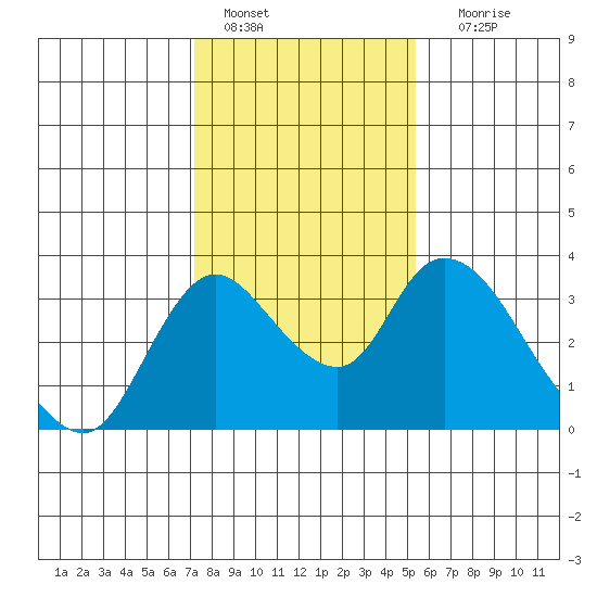 Whiskey Slough tide chart for Saturday, January 27, 2024