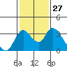 Whiskey Slough tide chart for Saturday, January 27, 2024