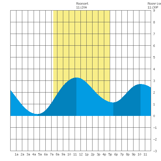 Whiskey Slough tide chart for Tuesday, January 2, 2024