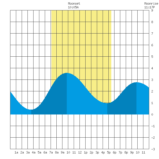 Whiskey Slough tide chart for Wednesday, January 31, 2024