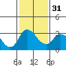Whiskey Slough tide chart for Wednesday, January 31, 2024