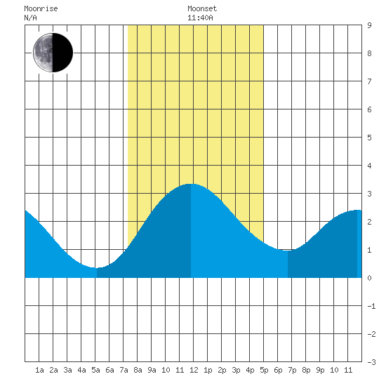 Whiskey Slough tide chart for Wednesday, January 3, 2024