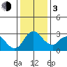 Whiskey Slough tide chart for Wednesday, January 3, 2024