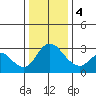 Whiskey Slough tide chart for Thursday, January 4, 2024