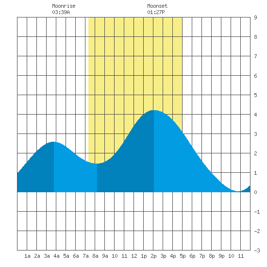 Whiskey Slough tide chart for Sunday, January 7, 2024