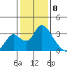 Whiskey Slough tide chart for Monday, January 8, 2024