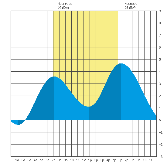 Whiskey Slough tide chart for Saturday, February 10, 2024
