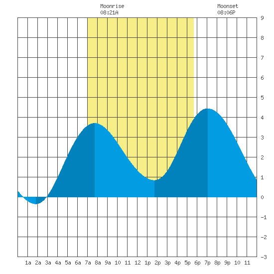 Whiskey Slough tide chart for Sunday, February 11, 2024