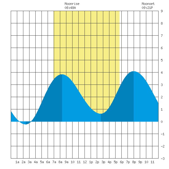 Whiskey Slough tide chart for Monday, February 12, 2024