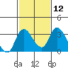 Whiskey Slough tide chart for Monday, February 12, 2024