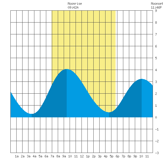Whiskey Slough tide chart for Wednesday, February 14, 2024