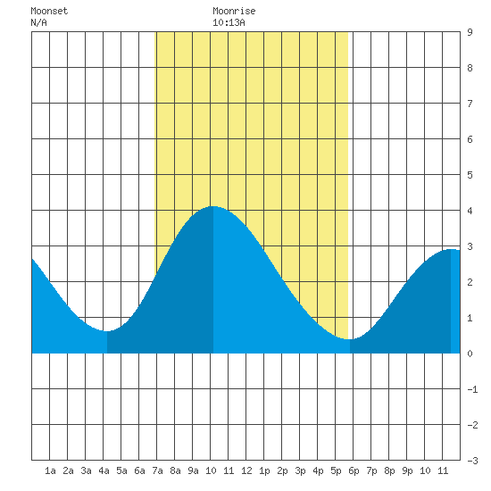 Whiskey Slough tide chart for Thursday, February 15, 2024