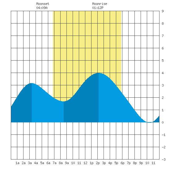 Whiskey Slough tide chart for Monday, February 19, 2024