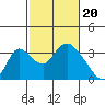 Whiskey Slough tide chart for Tuesday, February 20, 2024