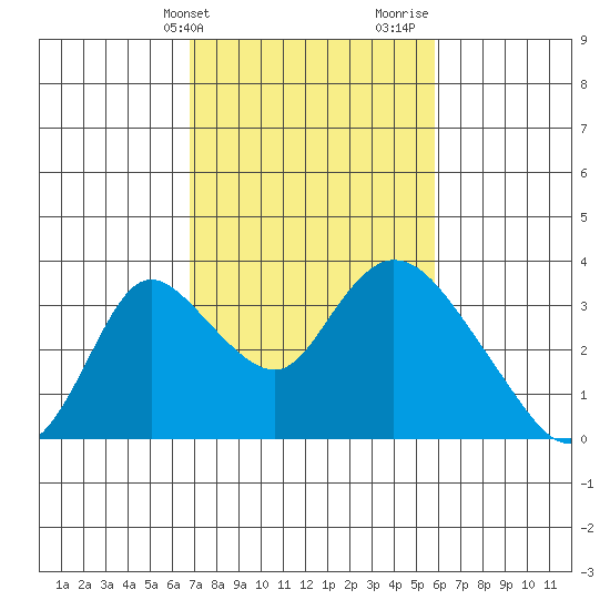 Whiskey Slough tide chart for Wednesday, February 21, 2024
