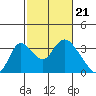 Whiskey Slough tide chart for Wednesday, February 21, 2024