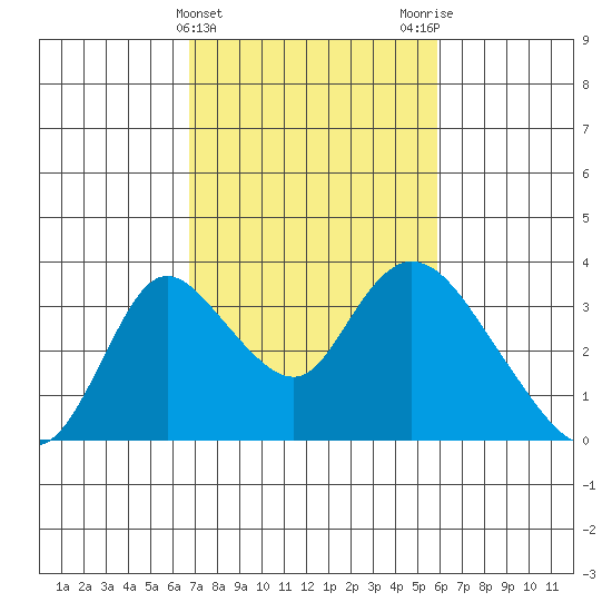 Whiskey Slough tide chart for Thursday, February 22, 2024