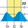 Whiskey Slough tide chart for Thursday, February 22, 2024