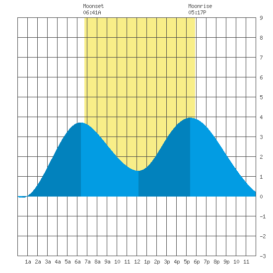 Whiskey Slough tide chart for Friday, February 23, 2024