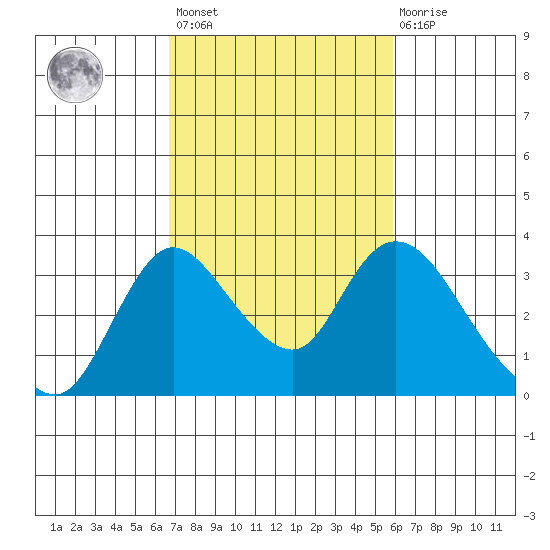 Whiskey Slough tide chart for Saturday, February 24, 2024