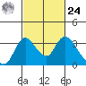 Whiskey Slough tide chart for Saturday, February 24, 2024