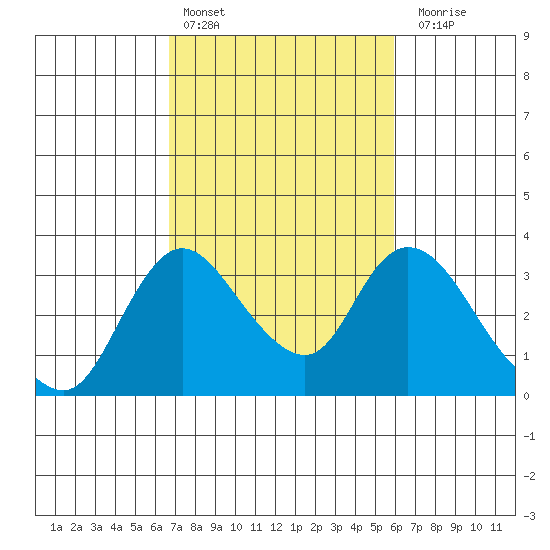 Whiskey Slough tide chart for Sunday, February 25, 2024
