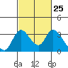 Whiskey Slough tide chart for Sunday, February 25, 2024