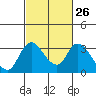 Whiskey Slough tide chart for Monday, February 26, 2024