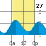 Whiskey Slough tide chart for Tuesday, February 27, 2024