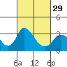 Whiskey Slough tide chart for Thursday, February 29, 2024