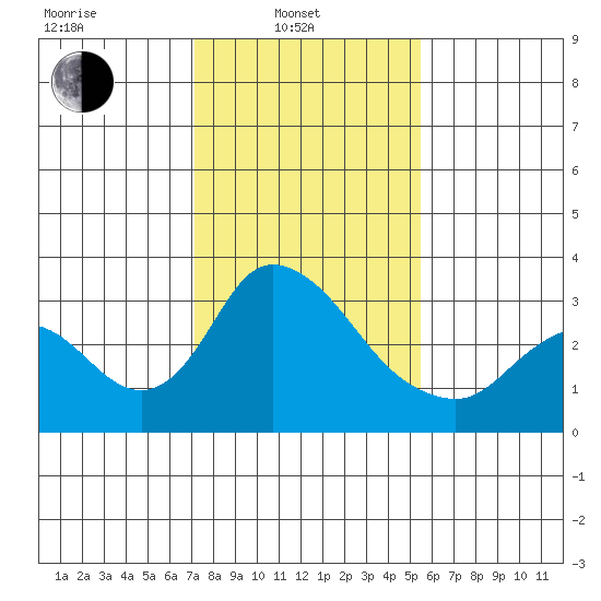 Whiskey Slough tide chart for Friday, February 2, 2024