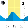 Whiskey Slough tide chart for Friday, February 2, 2024