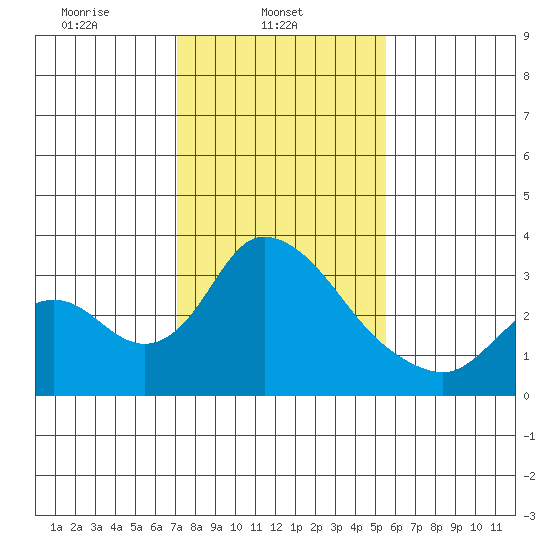 Whiskey Slough tide chart for Saturday, February 3, 2024