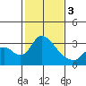 Whiskey Slough tide chart for Saturday, February 3, 2024