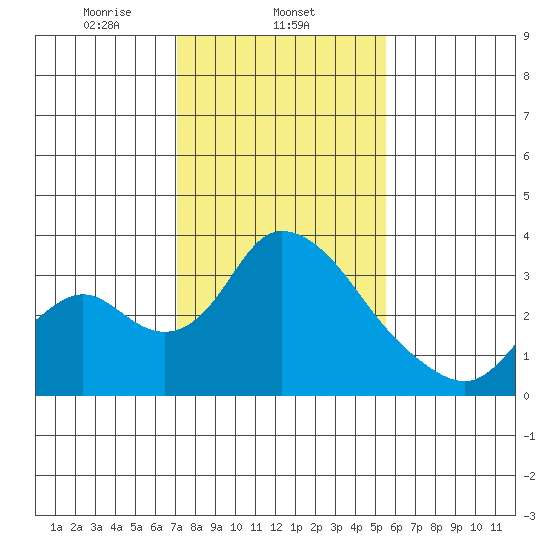 Whiskey Slough tide chart for Sunday, February 4, 2024