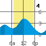 Whiskey Slough tide chart for Sunday, February 4, 2024
