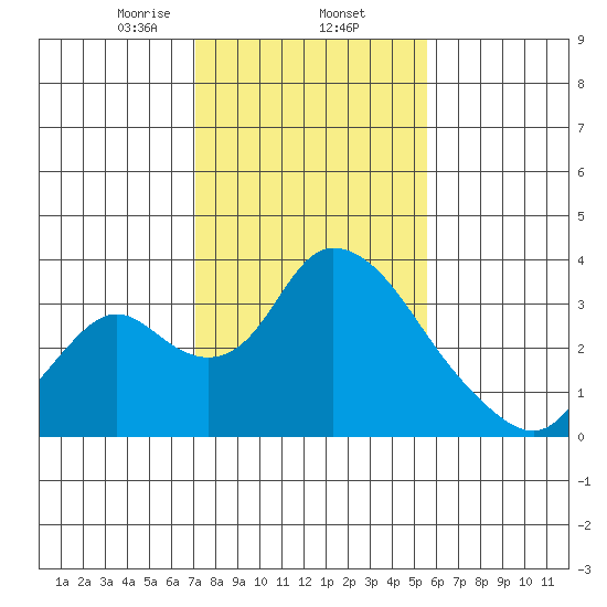 Whiskey Slough tide chart for Monday, February 5, 2024